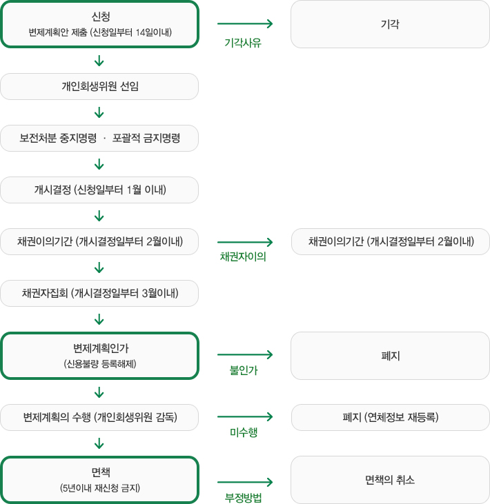 개인회생 절차도 이미지